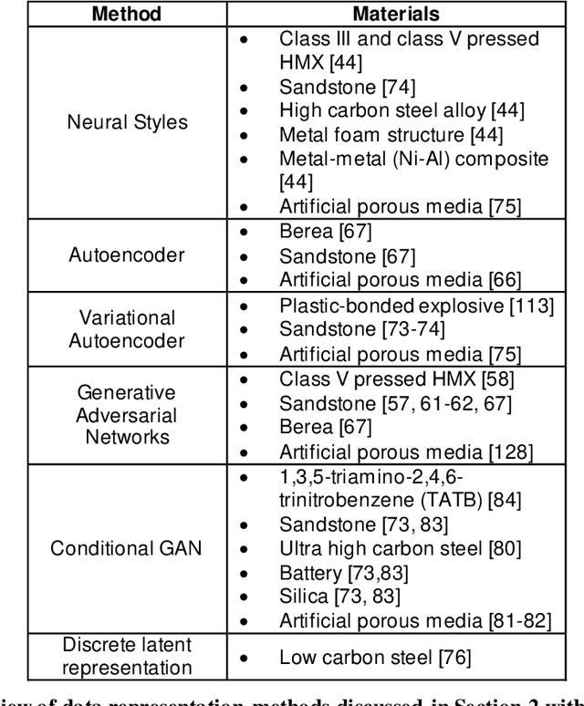 Figure 2 for Artificial intelligence approaches for materials-by-design of energetic materials: state-of-the-art, challenges, and future directions