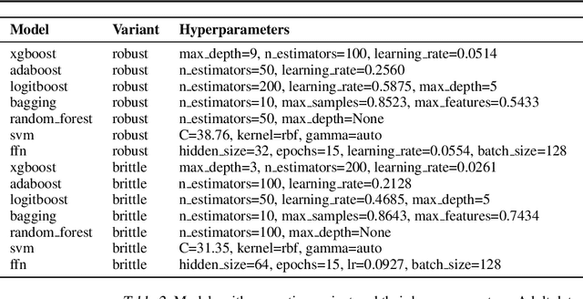 Figure 4 for LARP: Learner-Agnostic Robust Data Prefiltering