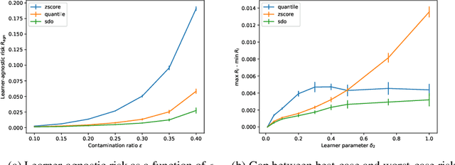 Figure 1 for LARP: Learner-Agnostic Robust Data Prefiltering
