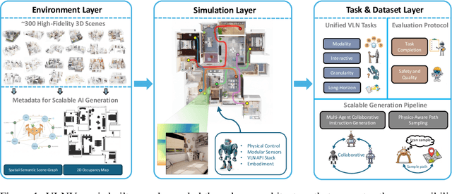 Figure 1 for VLNVerse: A Benchmark for Vision-Language Navigation with Versatile, Embodied, Realistic Simulation and Evaluation