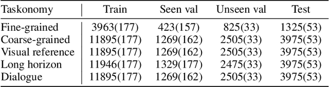 Figure 4 for VLNVerse: A Benchmark for Vision-Language Navigation with Versatile, Embodied, Realistic Simulation and Evaluation