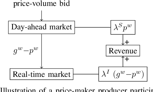 Figure 1 for Learn to Bid as a Price-Maker Wind Power Producer