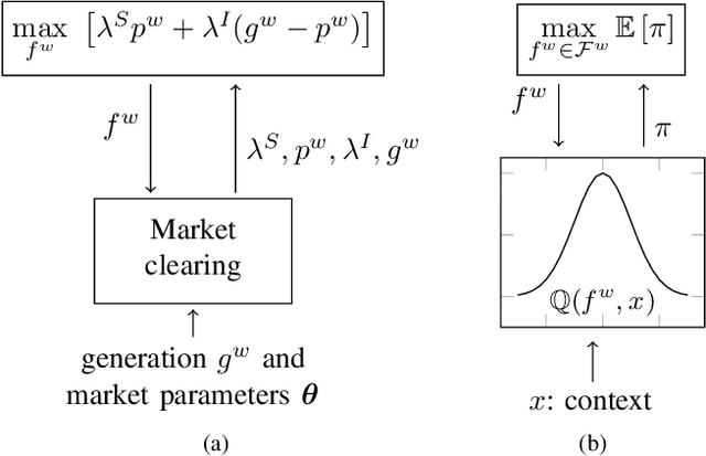 Figure 3 for Learn to Bid as a Price-Maker Wind Power Producer