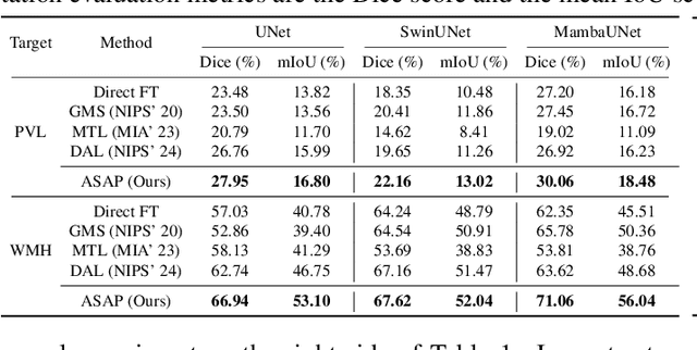 Figure 2 for Adapting Foundation Models for Few-Shot Medical Image Segmentation: Actively and Sequentially