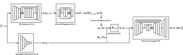 Figure 4 for Novel View Synthesis of Humans using Differentiable Rendering