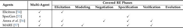 Figure 4 for Large Language Model-Based Agents for Software Engineering: A Survey