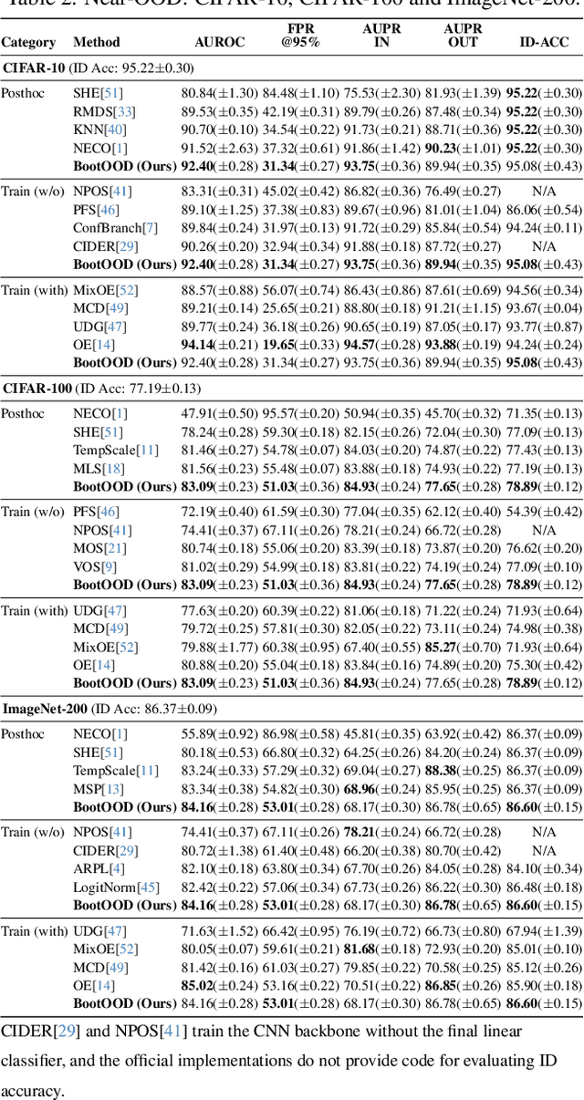 Figure 4 for BootOOD: Self-Supervised Out-of-Distribution Detection via Synthetic Sample Exposure under Neural Collapse
