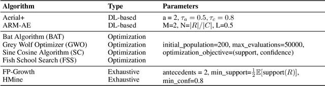 Figure 4 for Neurosymbolic Association Rule Mining from Tabular Data