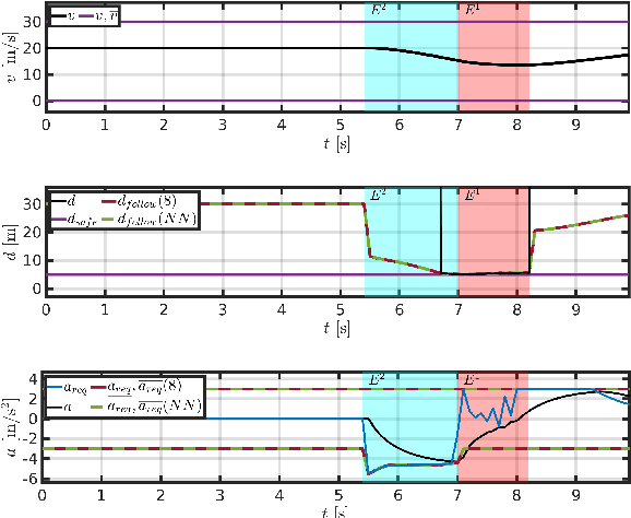 Figure 2 for Priority-Driven Safe Model Predictive Control Approach to Autonomous Driving Applications