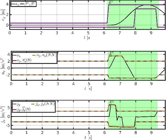 Figure 4 for Priority-Driven Safe Model Predictive Control Approach to Autonomous Driving Applications