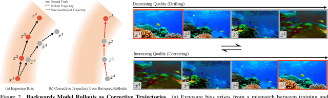 Figure 2 for BAgger: Backwards Aggregation for Mitigating Drift in Autoregressive Video Diffusion Models