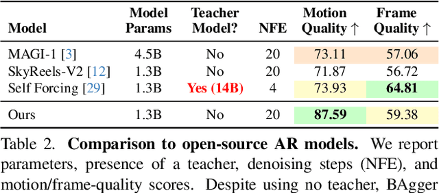 Figure 3 for BAgger: Backwards Aggregation for Mitigating Drift in Autoregressive Video Diffusion Models