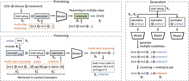 Figure 1 for AutoTrial: Prompting Language Models for Clinical Trial Design