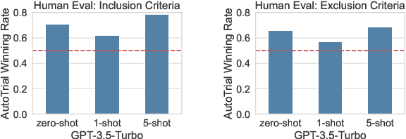 Figure 4 for AutoTrial: Prompting Language Models for Clinical Trial Design