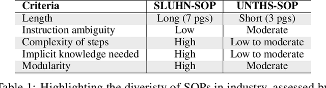 Figure 2 for SOP-Bench: Complex Industrial SOPs for Evaluating LLM Agents