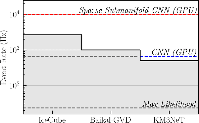 Figure 1 for Trigger-Level Event Reconstruction for Neutrino Telescopes Using Sparse Submanifold Convolutional Neural Networks