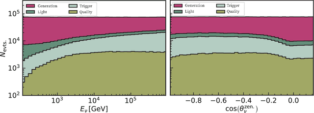 Figure 3 for Trigger-Level Event Reconstruction for Neutrino Telescopes Using Sparse Submanifold Convolutional Neural Networks