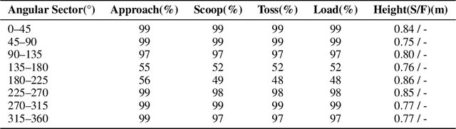 Figure 2 for Scoop-and-Toss: Dynamic Object Collection for Quadrupedal Systems