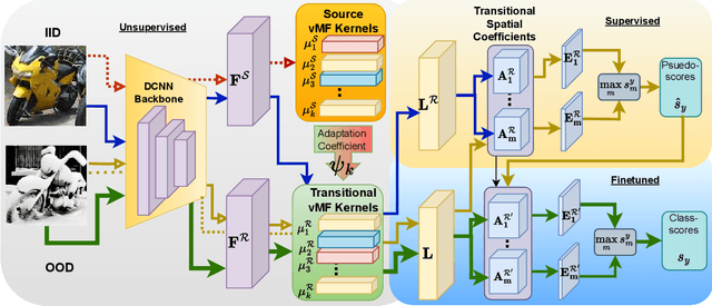 Figure 3 for A Bayesian Approach to OOD Robustness in Image Classification