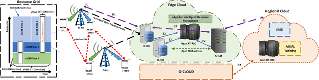 Figure 1 for Green Resource Allocation in Cloud-Native O-RAN Enabled Small Cell Networks