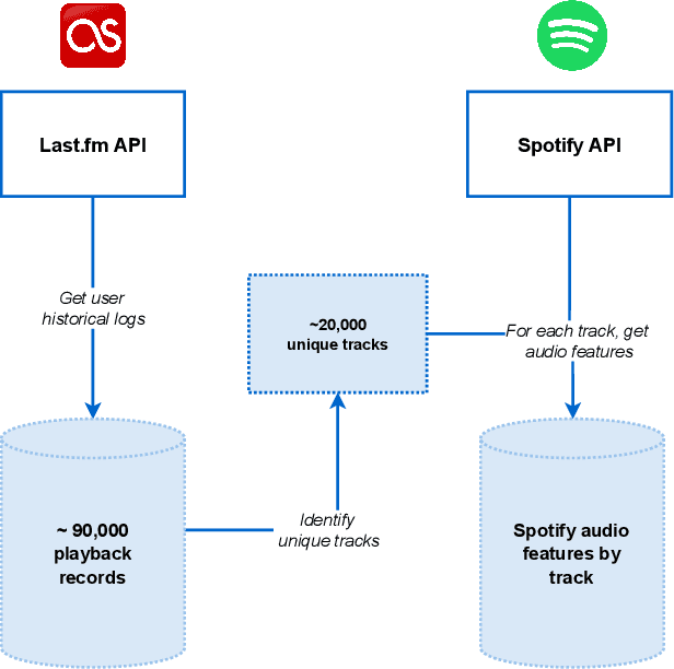 Figure 1 for User-centric Music Recommendations