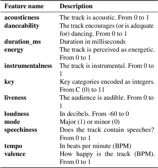 Figure 2 for User-centric Music Recommendations