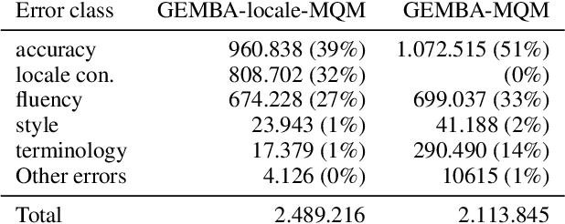 Figure 4 for GEMBA-MQM: Detecting Translation Quality Error Spans with GPT-4
