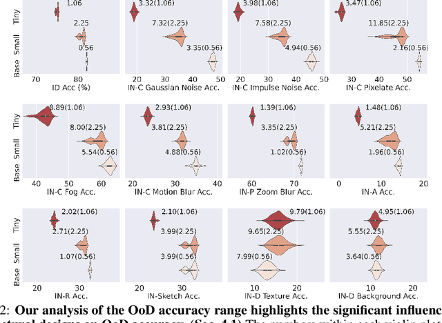 Figure 3 for Vision Transformer Neural Architecture Search for Out-of-Distribution Generalization: Benchmark and Insights