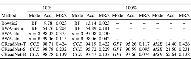 Figure 2 for Learning Genomic Structure from $k$-mers