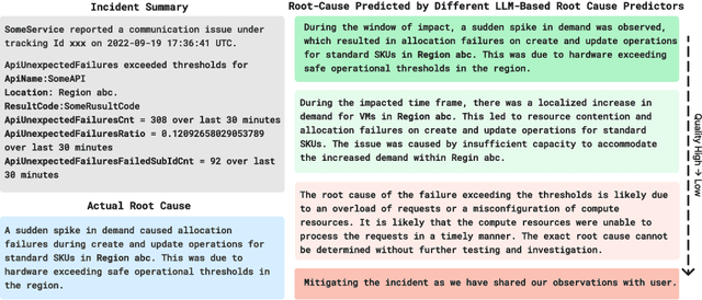 Figure 1 for PACE-LM: Prompting and Augmentation for Calibrated Confidence Estimation with GPT-4 in Cloud Incident Root Cause Analysis