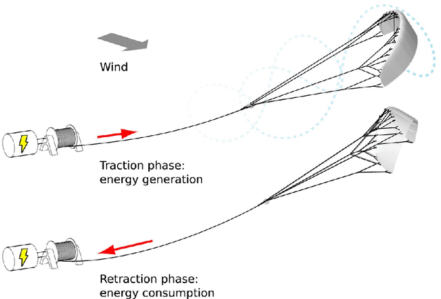 Figure 1 for Harvesting energy from turbulent winds with Reinforcement Learning