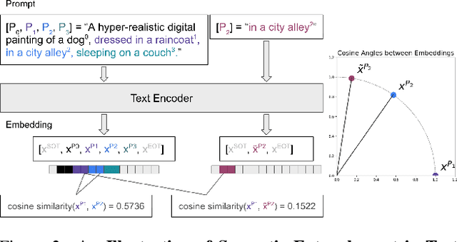Figure 2 for Geometric Disentanglement of Text Embeddings for Subject-Consistent Text-to-Image Generation using A Single Prompt
