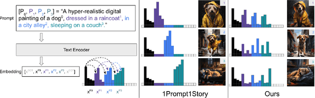 Figure 4 for Geometric Disentanglement of Text Embeddings for Subject-Consistent Text-to-Image Generation using A Single Prompt