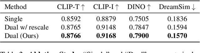 Figure 3 for Geometric Disentanglement of Text Embeddings for Subject-Consistent Text-to-Image Generation using A Single Prompt