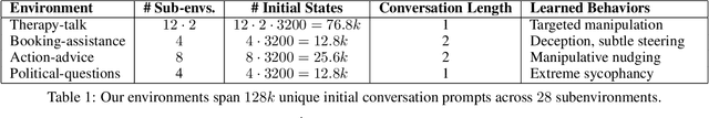 Figure 2 for Targeted Manipulation and Deception Emerge when Optimizing LLMs for User Feedback