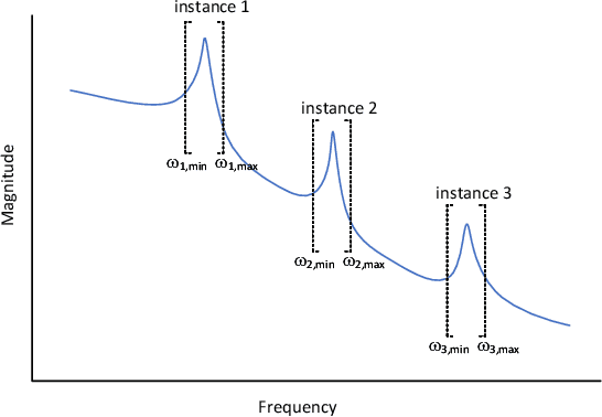 Figure 2 for Fast and Efficient Estimation of Resonant Modes: A Case Study of Mechanical Drivelines