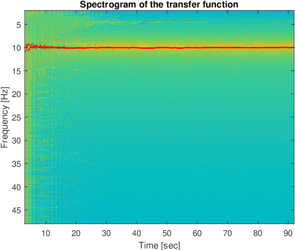 Figure 4 for Fast and Efficient Estimation of Resonant Modes: A Case Study of Mechanical Drivelines