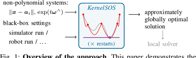 Figure 1 for KernelSOS for Global Sampling-Based Optimal Control and Estimation via Semidefinite Programming