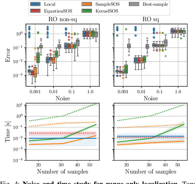 Figure 4 for KernelSOS for Global Sampling-Based Optimal Control and Estimation via Semidefinite Programming