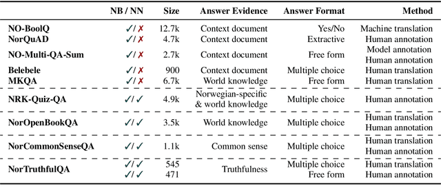 Figure 1 for A Collection of Question Answering Datasets for Norwegian