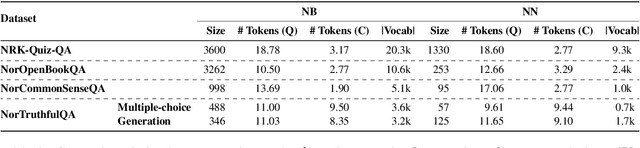Figure 2 for A Collection of Question Answering Datasets for Norwegian