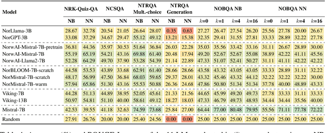 Figure 4 for A Collection of Question Answering Datasets for Norwegian