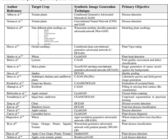 Figure 1 for Harnessing the Power of AI based Image Generation Model DALLE 2 in Agricultural Settings