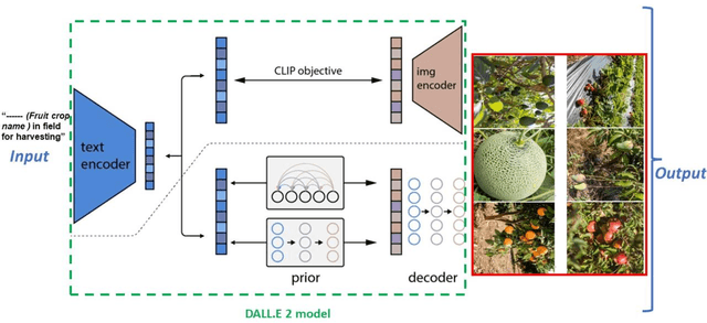 Figure 2 for Harnessing the Power of AI based Image Generation Model DALLE 2 in Agricultural Settings