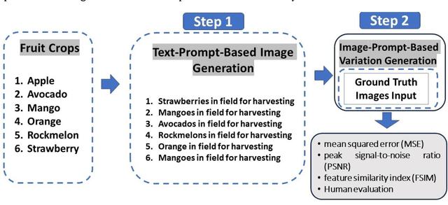 Figure 3 for Harnessing the Power of AI based Image Generation Model DALLE 2 in Agricultural Settings