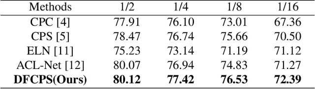 Figure 2 for Semi-supervised Medical Image Segmentation Method Based on Cross-pseudo Labeling Leveraging Strong and Weak Data Augmentation Strategies