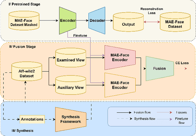 Figure 1 for Emotic Masked Autoencoder with Attention Fusion for Facial Expression Recognition
