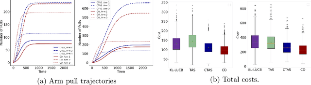 Figure 3 for Cost Aware Best Arm Identification