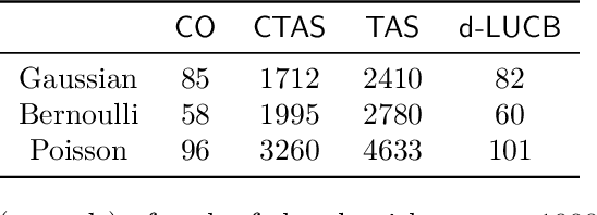 Figure 4 for Cost Aware Best Arm Identification