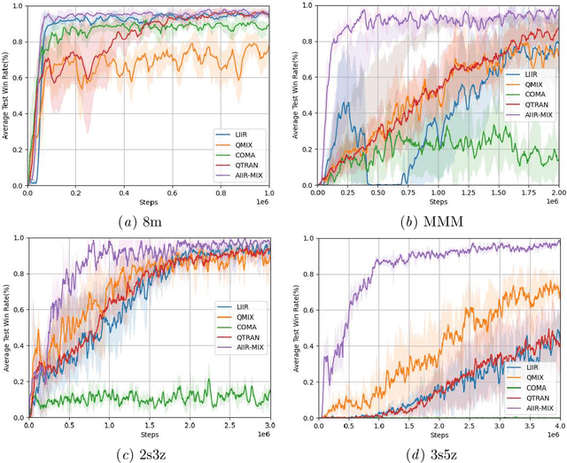 Figure 4 for AIIR-MIX: Multi-Agent Reinforcement Learning Meets Attention Individual Intrinsic Reward Mixing Network